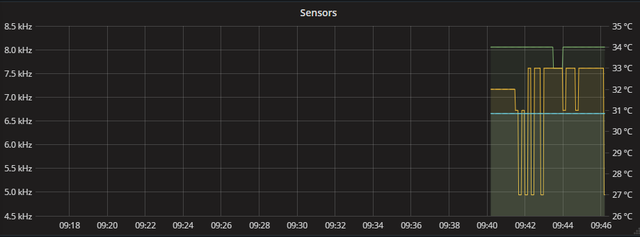 Grafana Sensors Graph